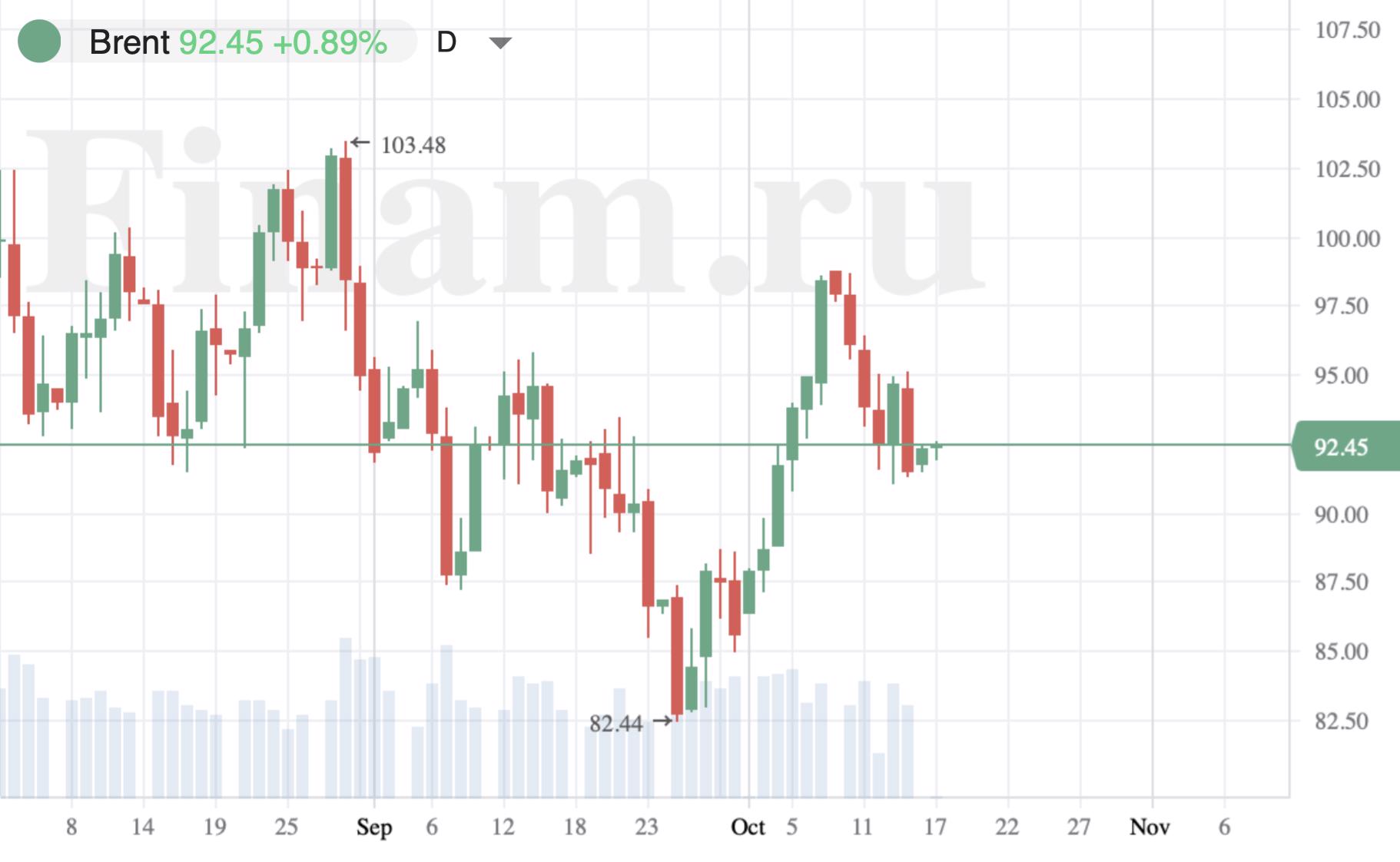 Азия в минусе, нефть дорожает